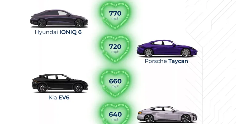 Top 10 Fastest-Charging Electric Cars
